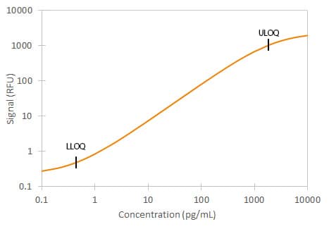Simple Plex Mouse CXCL1/KC Assay Standard Curve